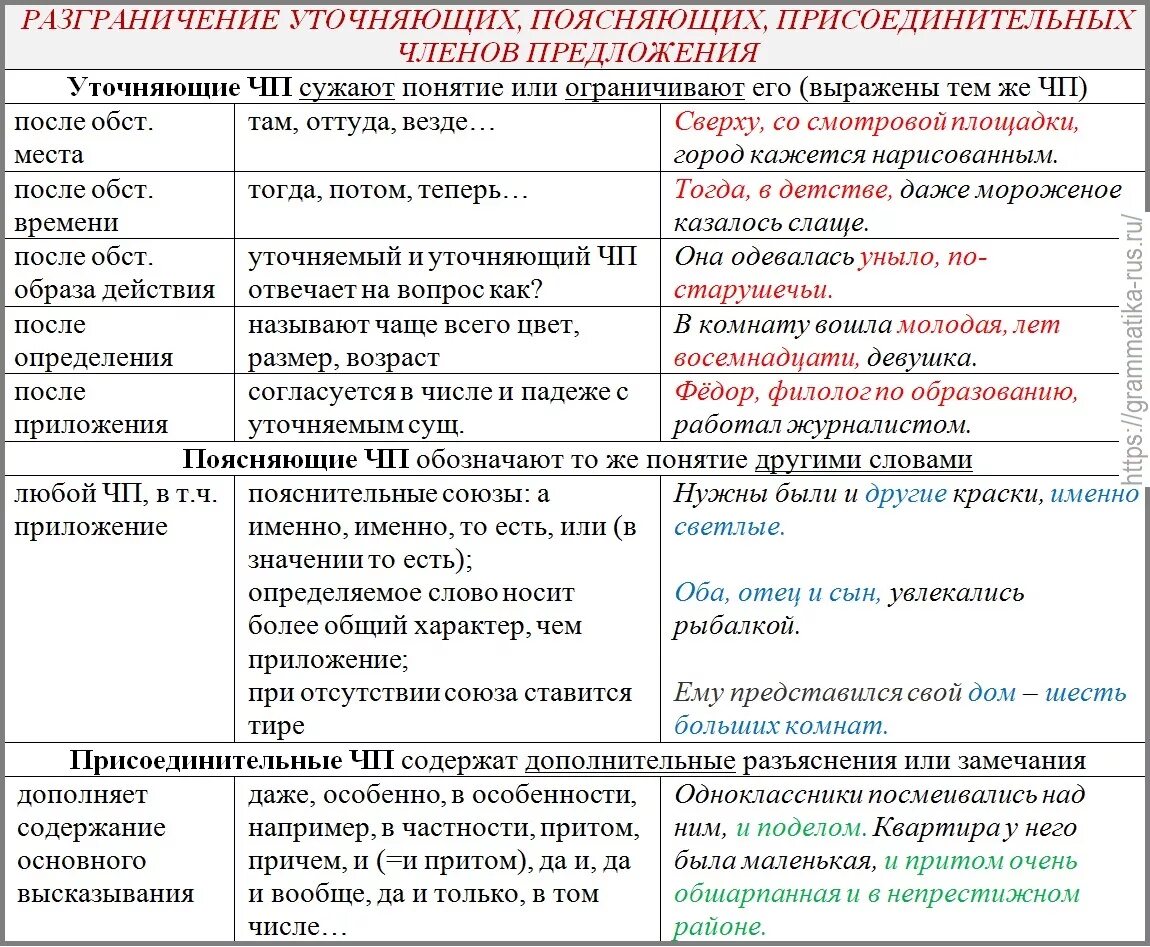 Уточнение и пояснение. Уточняющие пояснительные и присоединительные предложения.