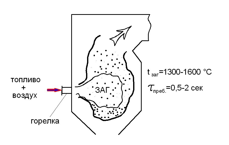 Схема камерной топки. Камерные топки для сжигания твердого топлива\. Факельное сжигание топлива. Факельный способ сжигания топлива. Способы сжигания газа