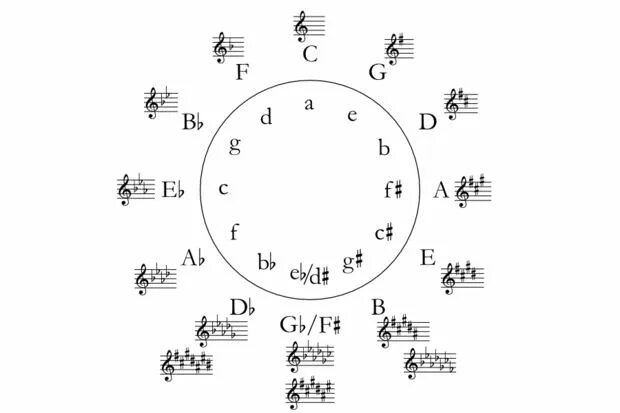 Порядок бемолей. Круг Диезов и бемолей квинтовый. Квинтовый круг тональностей 5 Диезов. Квинтовый круг. Знаки альтерации. Знаки в тональностях в басовом Ключе.