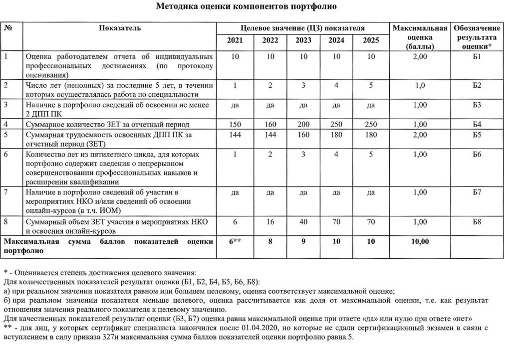 Образец отчета на аккредитацию. Отчет на аккредитацию врача. Отчет о профессиональной деятельности аккредитуемого. Критерии оценки портфолио медработников.