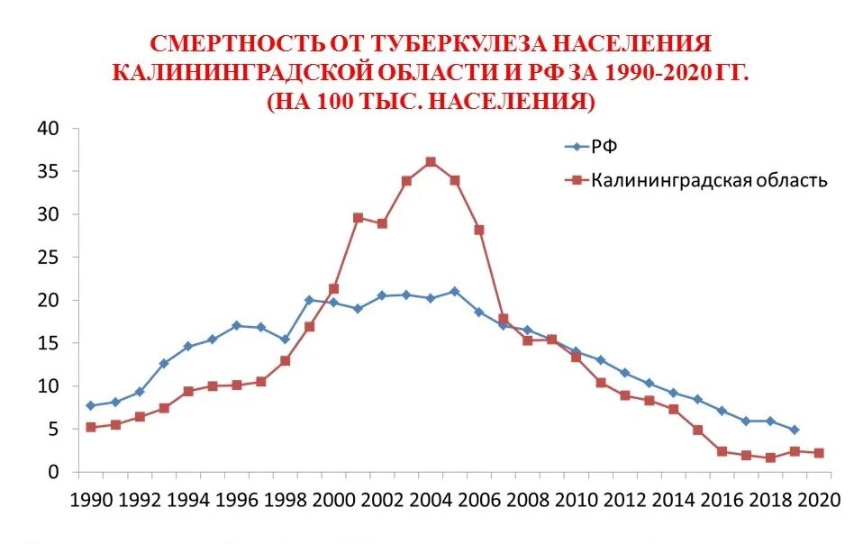 Туберкулез 2022 года. Статистика туберкулеза в России 2021. Смертность от туберкулеза. Заболеваемость смертность по туберкулезу. Туберкулез летальность.