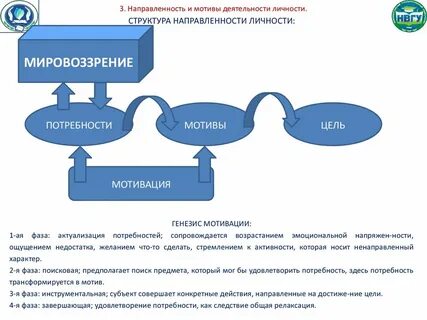 Мотив виды мотивов направленность личности