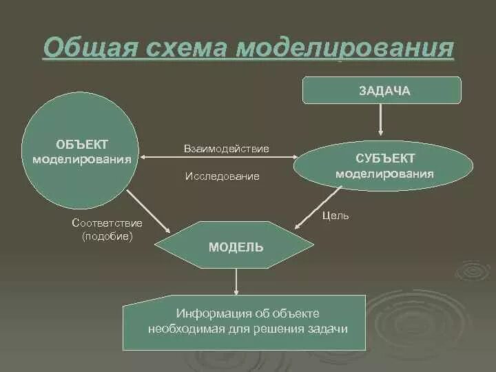 Процесс моделирования схема. Типы моделирования. Общая схема процесса моделирования. Схема метода моделирования процессов. Определите модель и моделирование