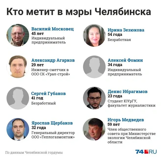 Кандидаты в мэры челябинска 2025 фото
