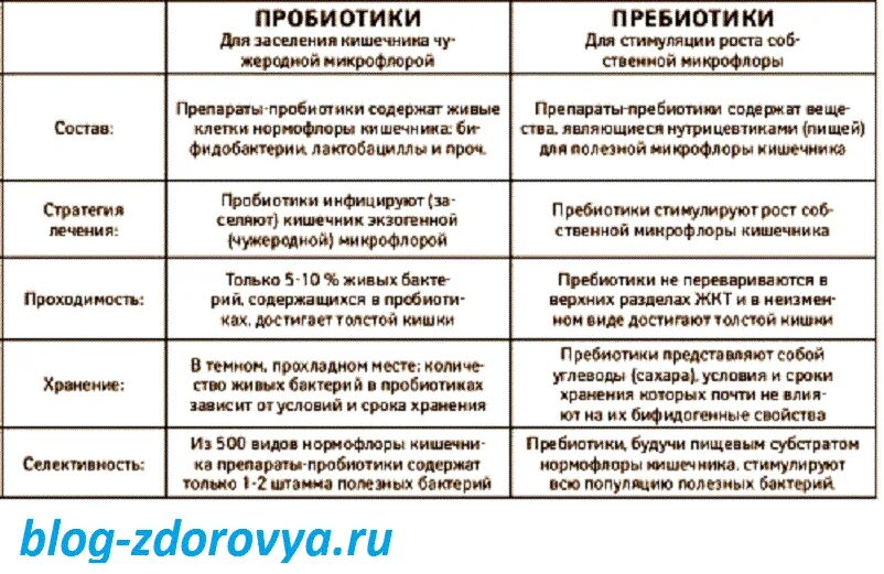 Через сколько после антибиотиков можно пить пробиотики. Эубиотики пробиотики пребиотики синбиотики. Пребиотики пробиотики синбиотики таблица. Пробиотики и пребиотики различия. Схема принятия пробиотиков и пребиотиков.