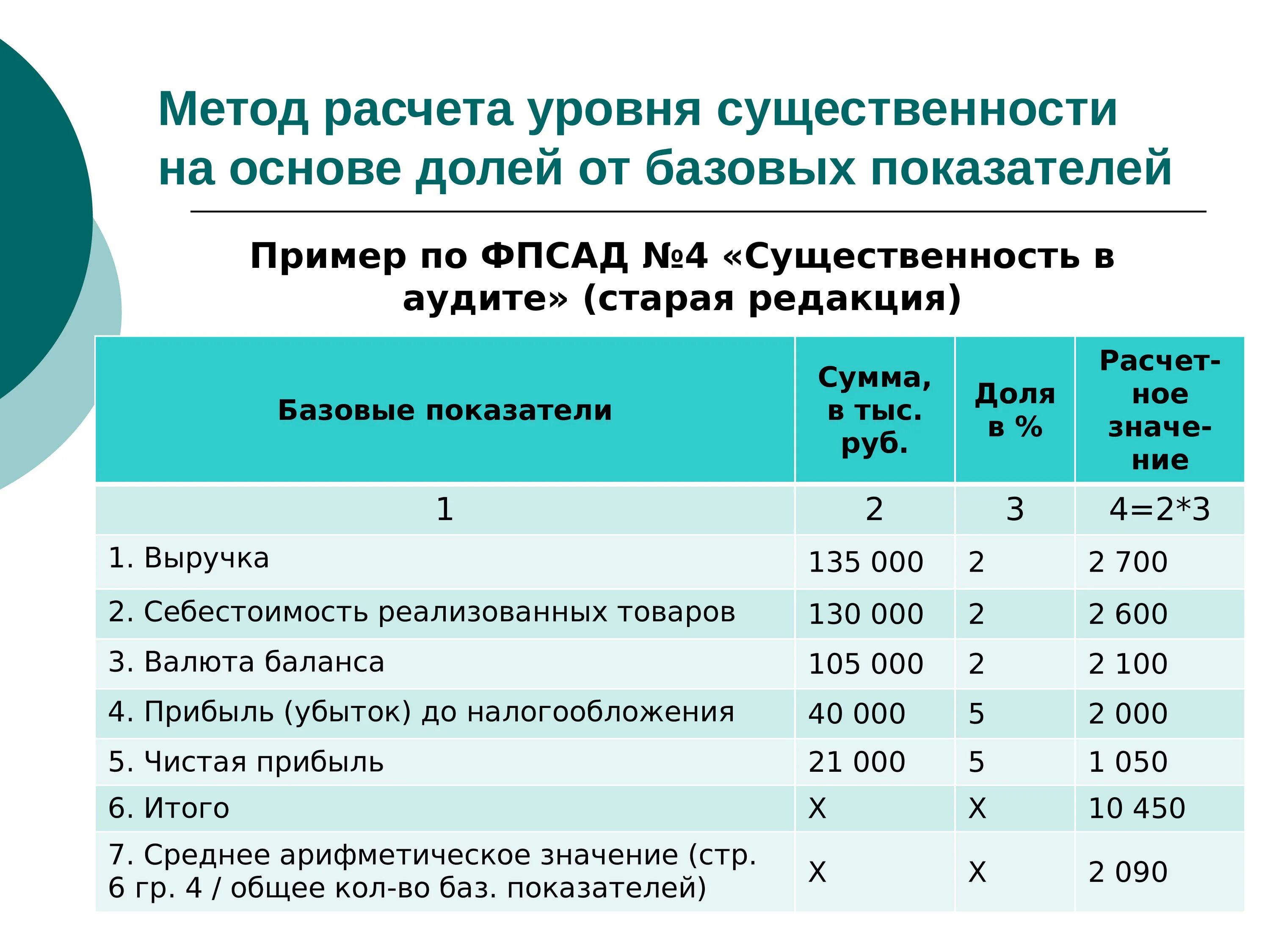 Методика расчетов данных показателей. Уровень СУЩЕСТВЕННОСТИВ пудите. Уровень существенности в аудите. Показатели существенности в аудите. Расчет уровня существенности в аудите пример.