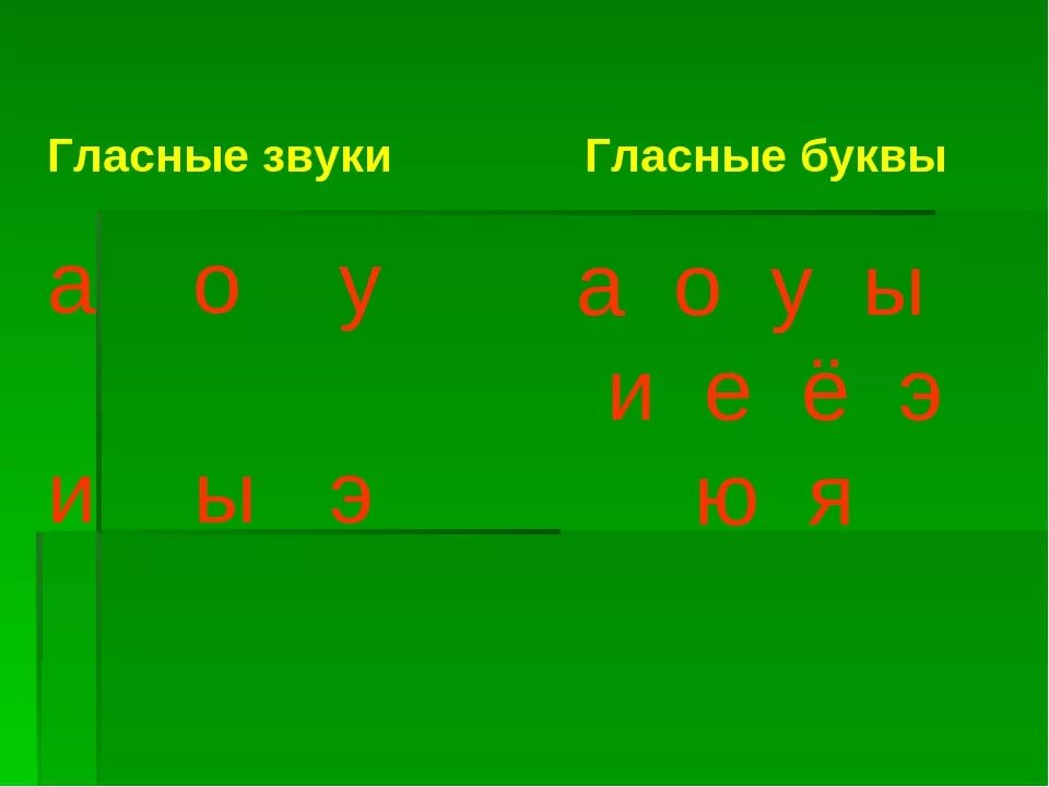 Звуки 1 класс видео. Гласные буквы и звуки. Буквы гласных звуков. Гласные буквы и звуки 1 класс. Гласные 1 класс.