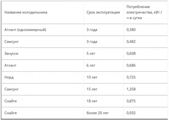 Сколько холодильник за месяц. Сколько киловатт потребляет холодильник. Потребляемая мощность холодильника в месяц. Потребление КВТ холодильника в месяц. Сколько КВТ потребляет холодильник.