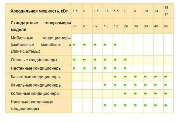 Сплит система 9 на сколько квадратных метров. Таблица сплит-система - площадь. таблица мощности сплит систем. как рассчитать мощность кондиционера по площади помещения. мощность кондиционера 12-ка в квт.