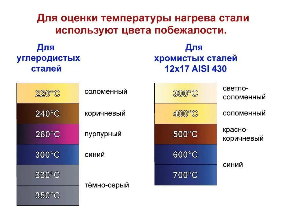 Цвета соответствующие металлам. Цвет побежалости металла температура. таблица цветов побежалости металла. цвета каления и побежалости стали. нержавейка цвета побежалости таблица температур.