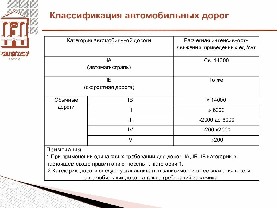 Категория дороги 1а приведенная интенсивность. Классификация дорог по интенсивности движения. 1 Категория автомобильной дороги. Как определяется расчетная интенсивность движения.