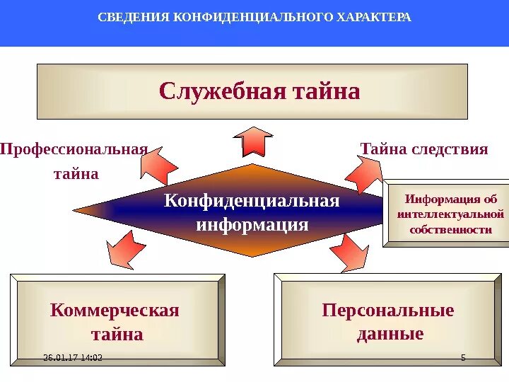 Какую информацию вы считаете конфиденциальной для государства. Служебная и коммерческая тайна. Режимы государственной служебной коммерческой тайны. Понятие конфиденциальной информации. Субъекты служебной тайны.