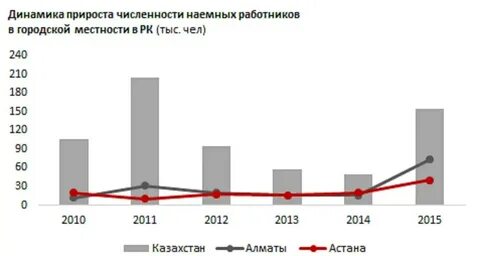 Численность астаны