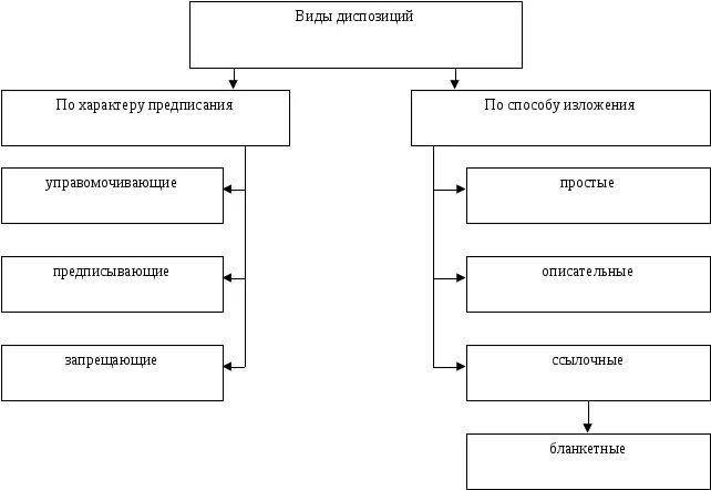 Простая диспозиция описательная