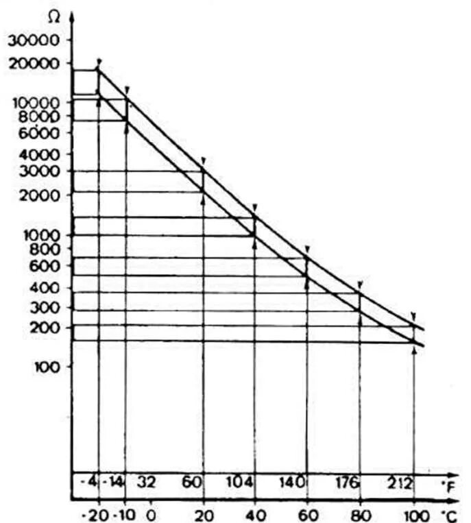 Зависимость сопротивления воздуха от высоты. Таблица сопротивления датчика температуры охлаждающей жидкости. Таблица сопротивлений датчиков температуры холодильника. Зависимость сопротивления и температуры на температурном датчике. Зависимость сопротивления датчиков 7.5 ком от температуры.