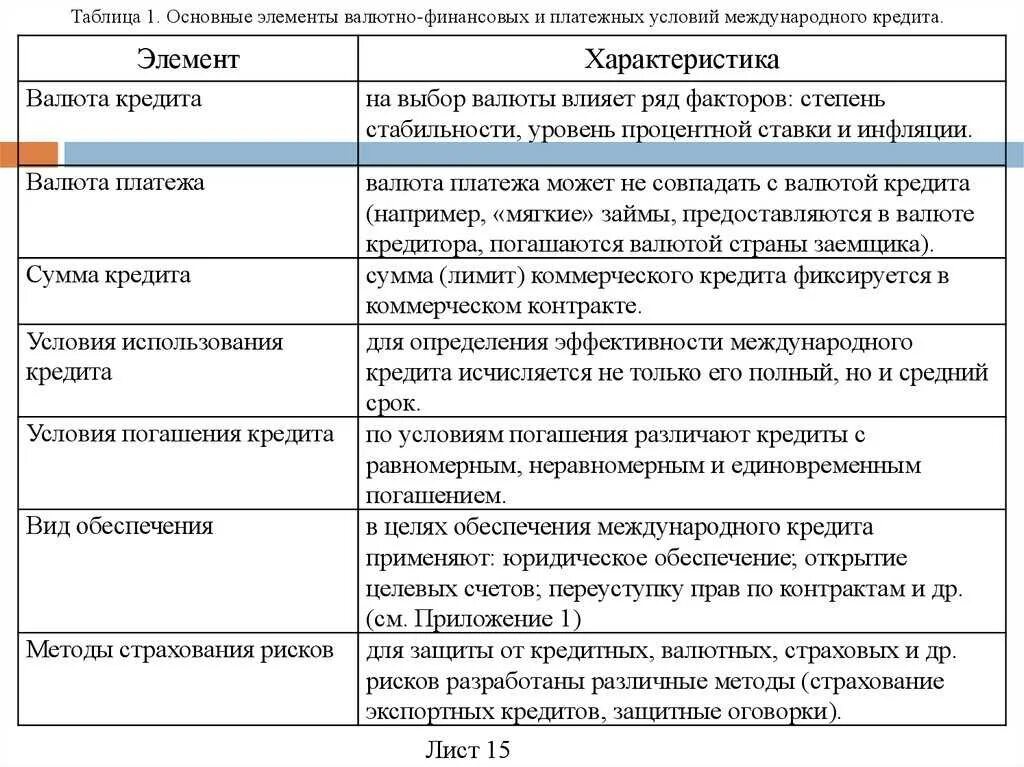 Виды кредитов коммерческий банковский потребительский. Условия международного кредита. Виды банковских кредитов схема. Виды кредитов и их характеристика. Характеристика видов кредита.