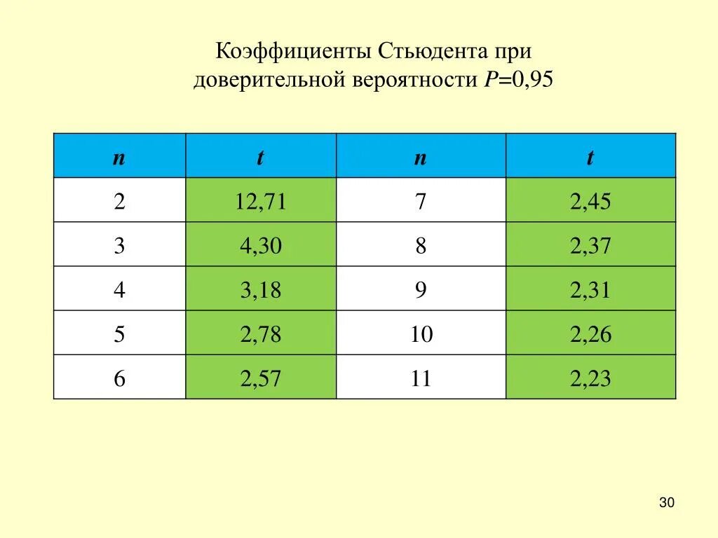 Доверительная вероятность 0 95. Коэффициенты Стьюдента при вероятности 0.95. Коэффициент Стьюдента для доверительной вероятности 0.95. Коэффициент Стьюдента таблица 0.95. Таблица коэффициентов доверительной вероятности.