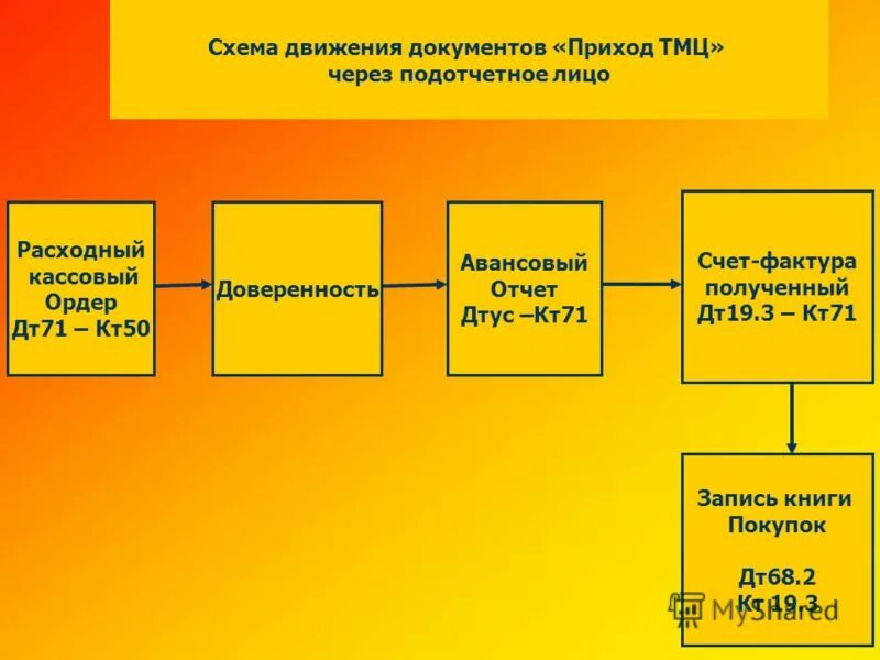 Получить движения документа