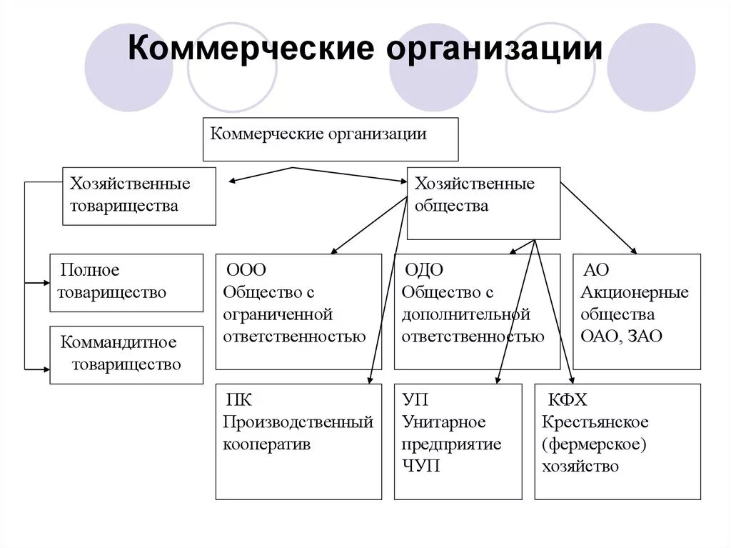 Примеры фирм в россии. Коммерческие организации примеры. Какие организации относятся к коммерческим организациям. Коммерческий организации юридического лица определение. К коммерческим организациям относят организации.