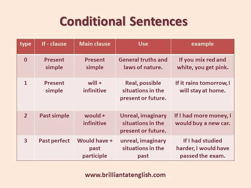 Conditional sentences type 1 2. Conditionals таблица. Conditionals в английском. Conditional sentences в английском. Conditionals в английском языке таблица.