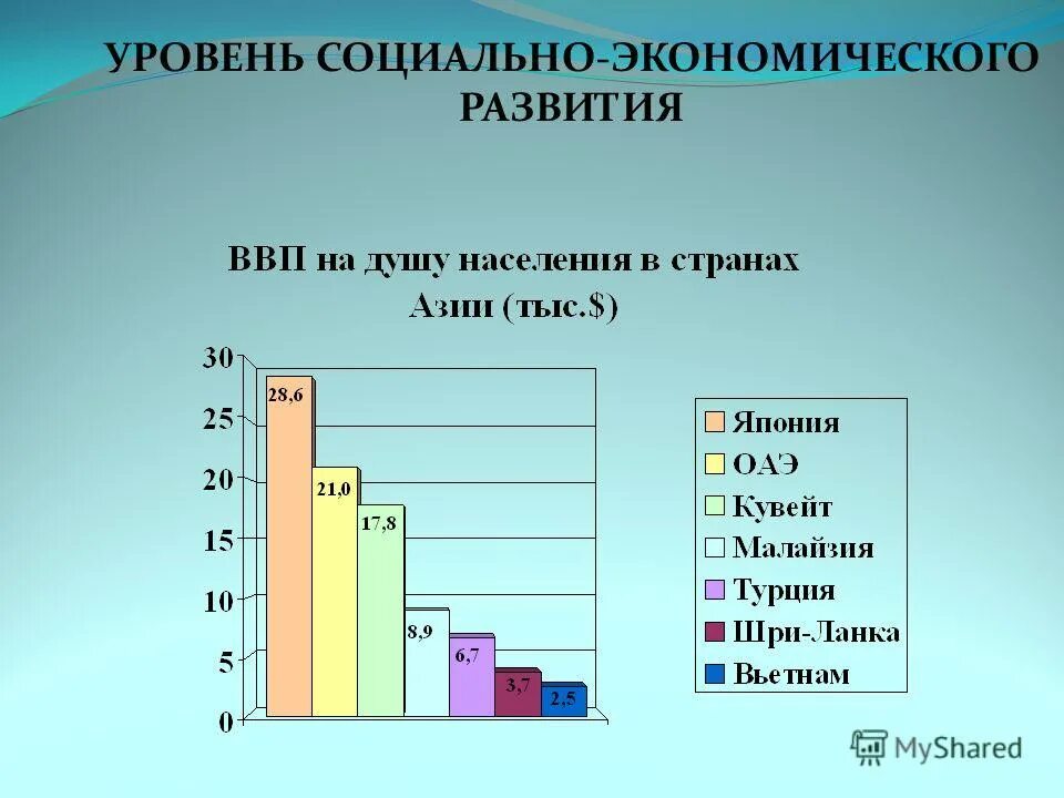 Соц страны в азии. Уровень социально-экономического развития зарубежной азии. уровень социально-экономического развития. экономическое развитие стран азии. уровень экономического развития стран азии.