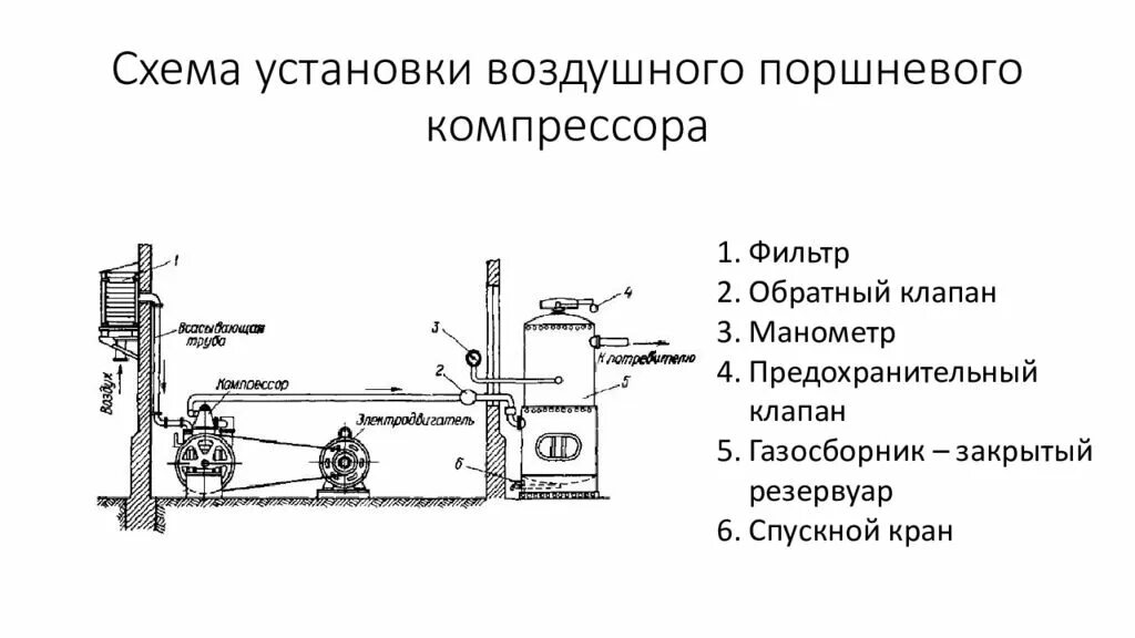 Компрессор воздуха схема. Схема компрессорной установки. Схема поршневого компрессора 6гм25. Схему монтажа компрессорной установки. Кинематическая схема компрессорной установки.