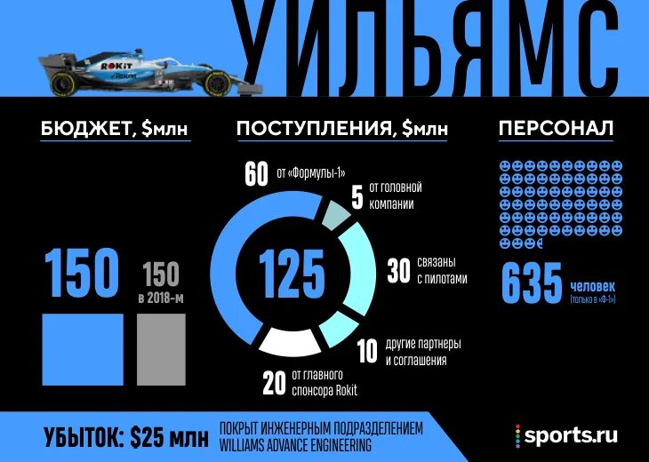 Сколько зарабатывает формула 1