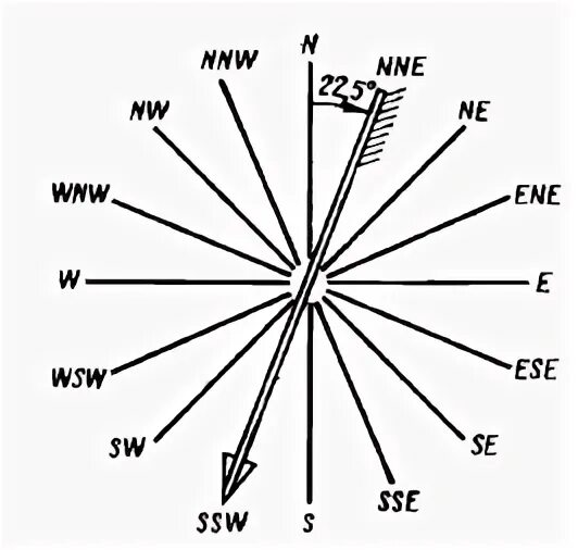 Румбов это. Картушка компаса на 32 румба. Азимут и румбы схема. Румбовая система деления горизонта. Связь между азимутами и румбами.