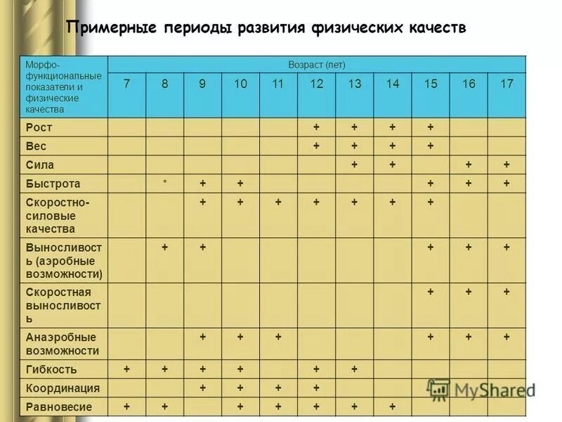 Физические качества и примеры их развития Физические качества и методы их развития