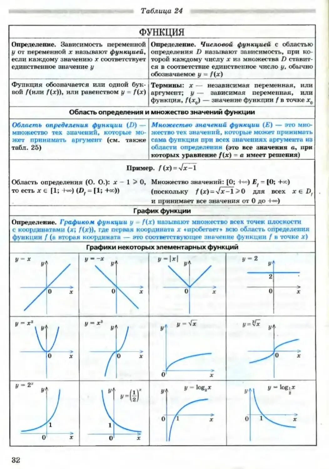 Конспект функции алгебра. Виды функций и их графики 8 класс. виды графиков функции и их свойства. как определить график функции по формуле. как определять графики функций по формуле.