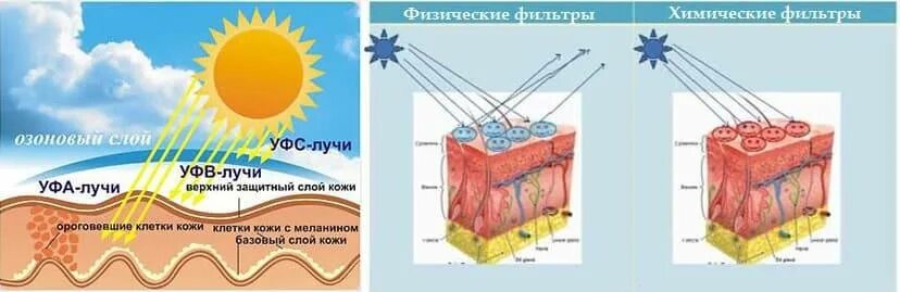 Физические и химические фильтры. Физические и химические фильтры SPF. Химические солнцезащитные фильтры. Физические и химические УФ фильтры.