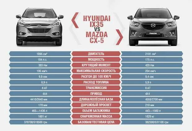 Размер Mazda CX-5 Mazda CX-5. Габариты Мазда сх5 2021. Клиренс Мазда сх5. Вес Хендай ix35 автомобиля Hyundai. Клиренс mazda cx