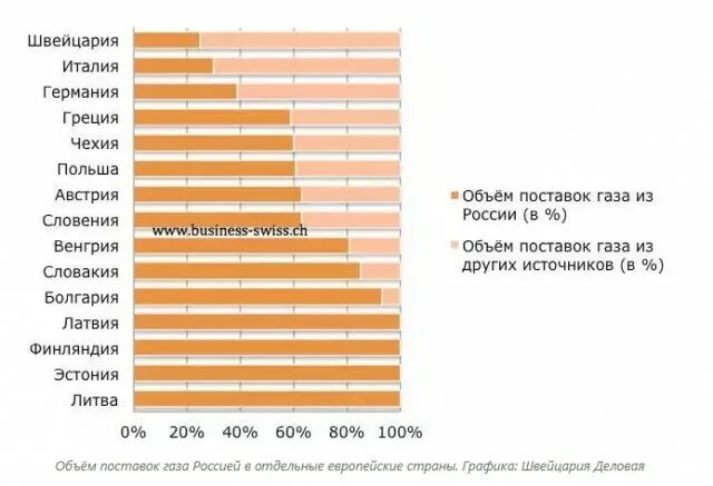 Потребление газа по странам. Потребление газа европейскими странами. Потребление российского газа в ЕС. Потребление газа странами Европы. Сколько газа потребляет европейские страны.