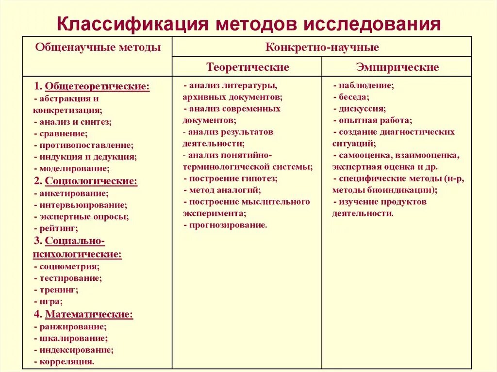 Организация и ее методы исследования. Методы исследования классификация. Классификация методов научного исследования схема. Классификация методов педагогического исследования таблица. Классификация методов педагогического исследования опорная схема.