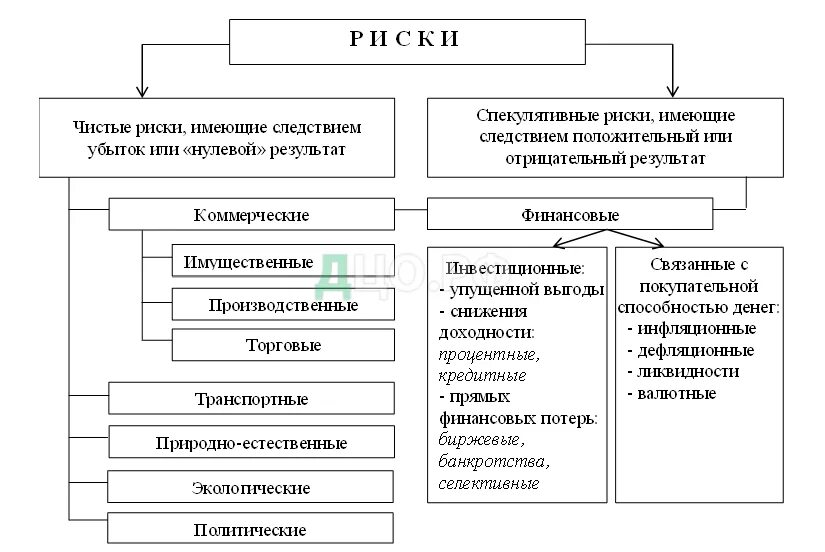 Уровне 1 36. К рискам предприятия относятся риски:. Классификация угроз экономической безопасности. Схема видов риска. Основные риски предприяти.