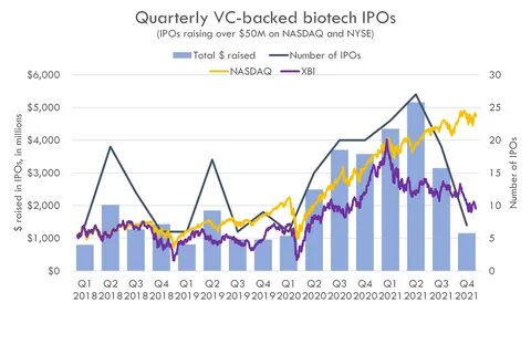 The increase in biotech IPOs post-COVID has tracked the strong performance ...