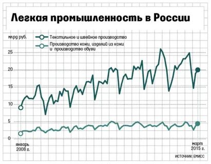 Состояние легкой промышленности