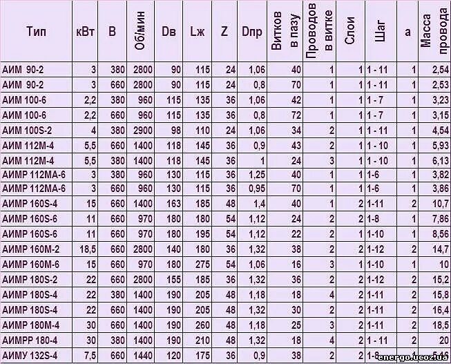 Обмоточные данные электродвигателей АИР 160s4. Обмоточные данные электродвигателей АИР 55 КВТ. Обмоточные данные электродвигателей аир112м4. Обмоточные данные электродвигателей АИР 100 s2.