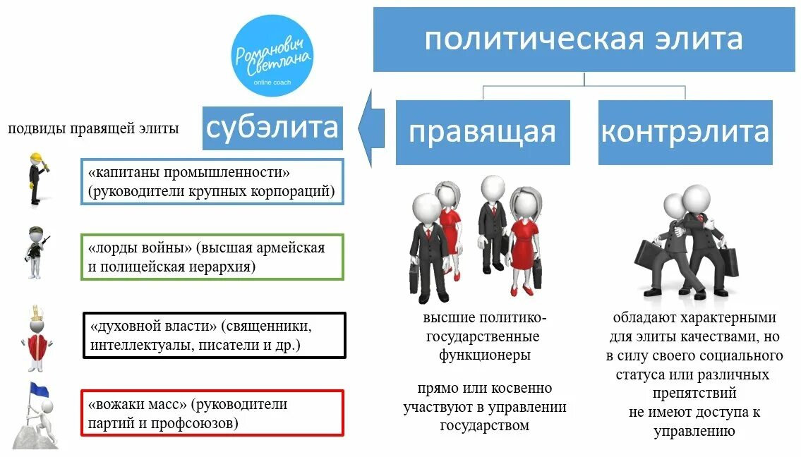 Политическая элита. Состав политической элиты ЕГЭ. Элита общества. Элита это в обществознании. Кто относится к элите