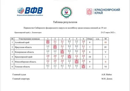 Результаты первенство