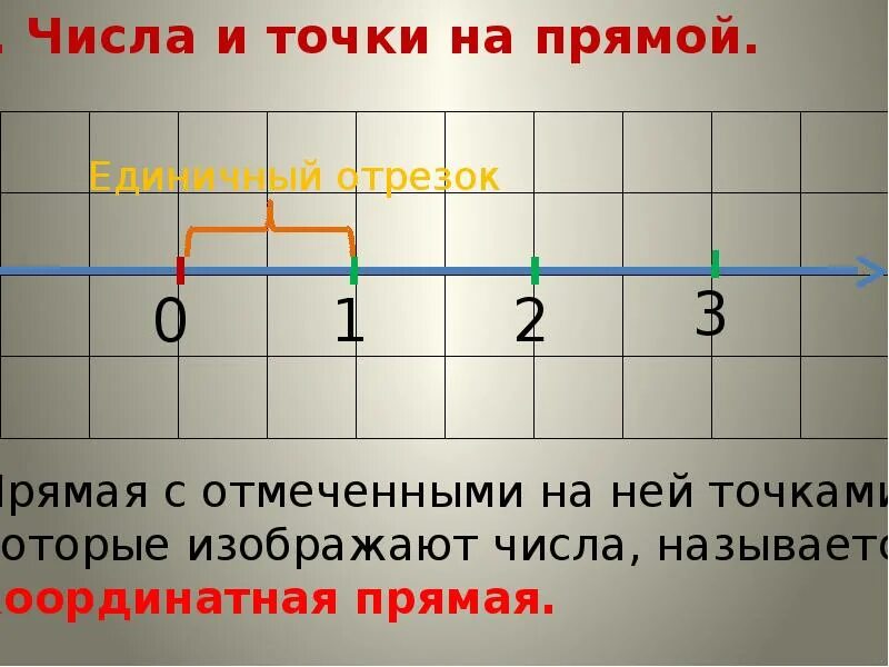 Натуральные числа на прямой. Натуральные числа числа на прямой. символика математика натуральные числа. противоположность натуральному числу. число классная работа с точками.