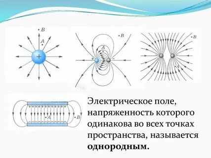 Распространение в пространстве электрического поля