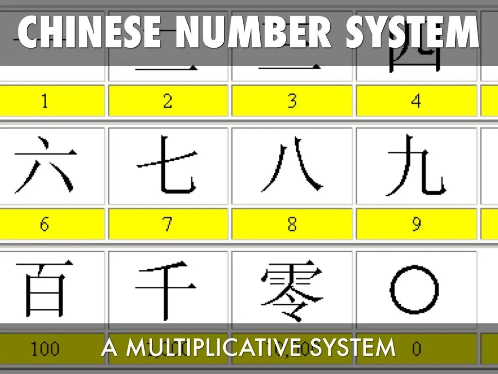 Китайские цифры. Числа на китайском. Китайские иероглифы цифры. Chinese китайские цифры.