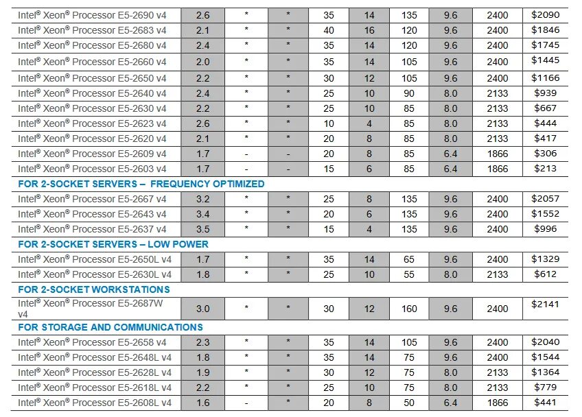 Процессоры Intel Xeon e5 таблица. Линейка процессоров Xeon e5. Линейка процессоров Xeon 2600 v4. Xeon таблица процессоров 2011 v3. Линейка сокетов