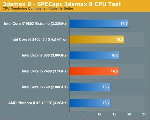 Intel Core i5 2400. Intel i3 2400. I5 2400 характеристики процессора. Рендеринг тест процессоров. Интел i5 2400