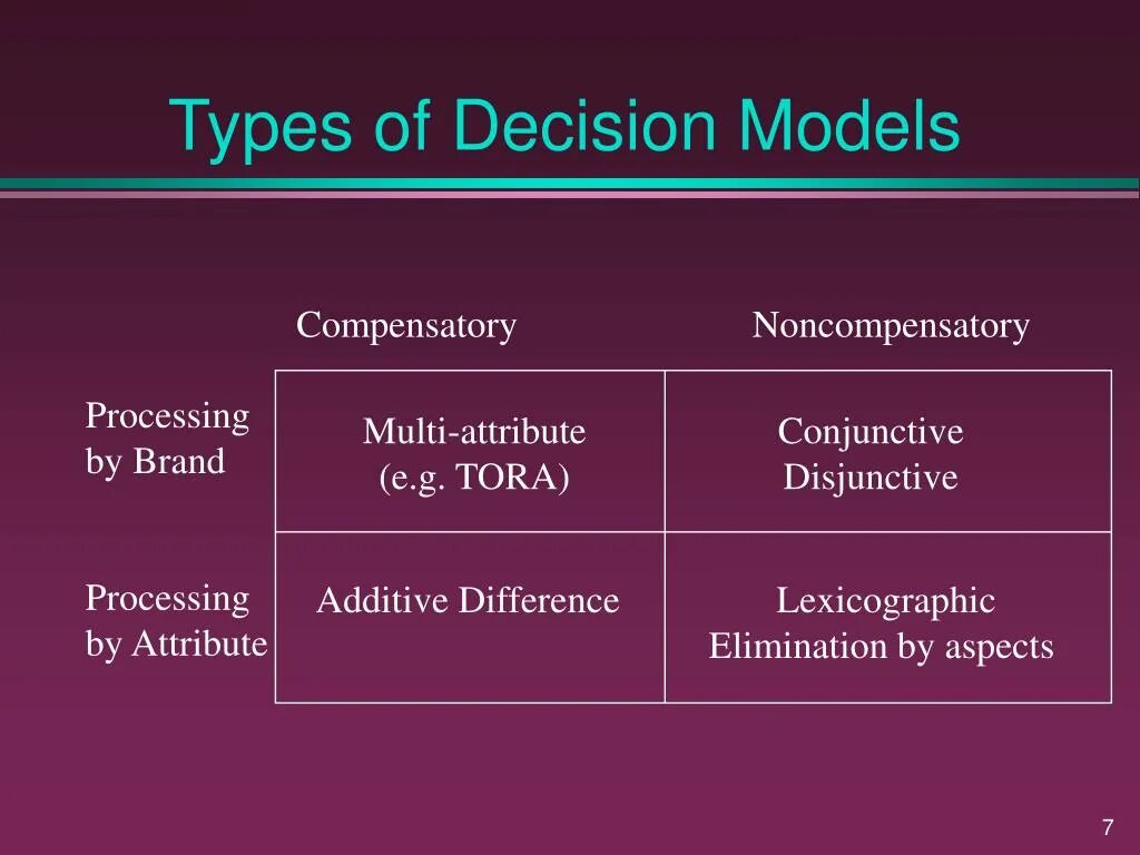 Types of models. Types of decisions. types of consumers. compensatory damages. multi-attributive model kotler.