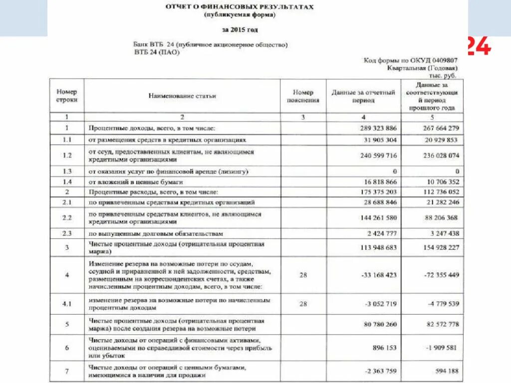 Финансовый результат ошибки. Отчет о финансовых результатах. Отчетность ВТБ. Отчет о финансовых результатах банк. Отчет о финансовых резу.