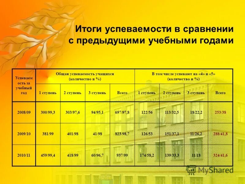 Результат предыдущего обучения