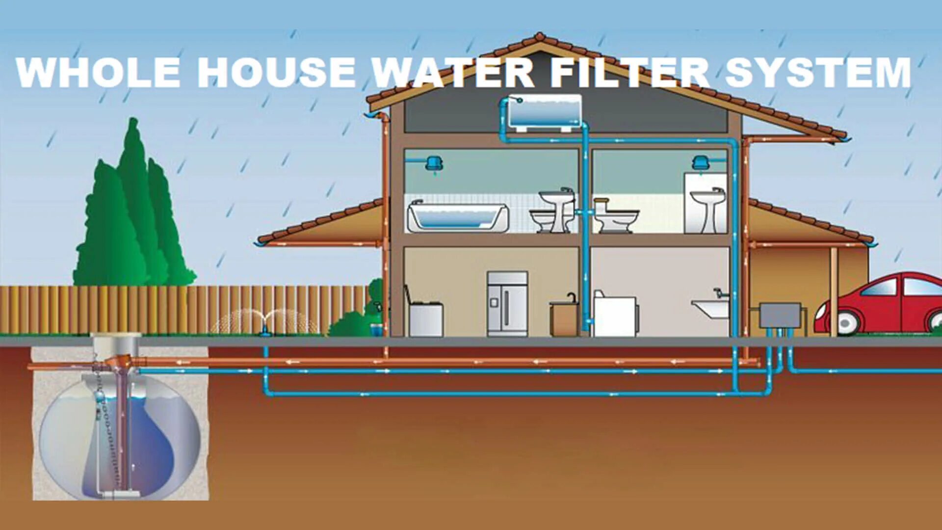 Rainwater harvesting System. Система сбора дождевой воды. Сбор дождевой воды с крыши частного дома. Оборудование для сбора дождевой воды. Whole system