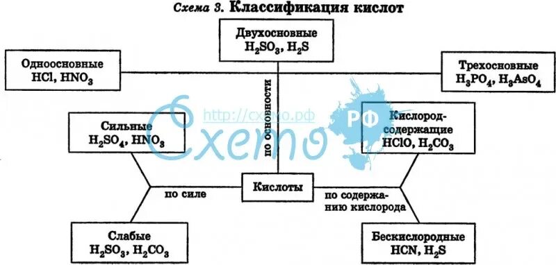 Схема классификации кислот. Характеристика и классификация кислот. Классификация кислот. Схема классификации кислот. Классификация кислот кислородсодержащие и бескислородные.